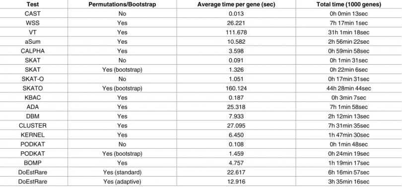Table 2. User CPU times for the different methods.