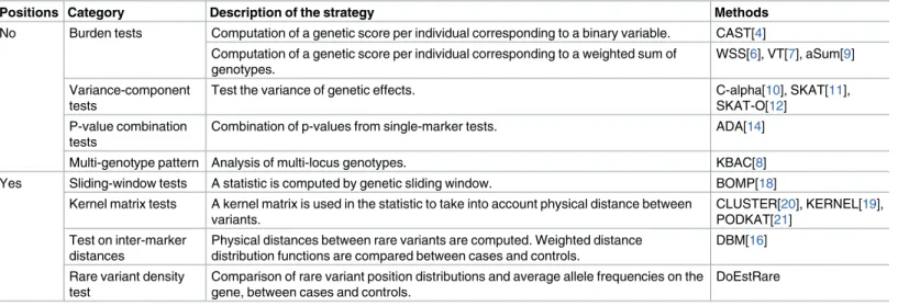 Table 1. Rare variant association tests under comparison.