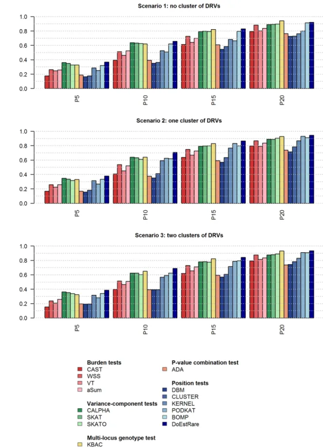 Fig 4. Power results at nominal level α = 5% based on 1,000 replicates. P5, P10, P15 and P20 correspond to 5%, 10%, 15% and 20% of DRVs in the gene