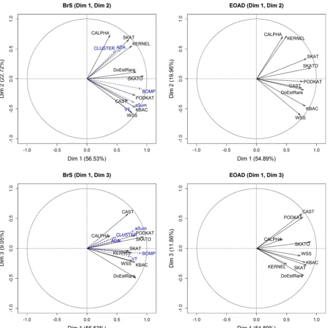 Fig 5. PCA correlation circle for BrS data (left) and EOAD data (right). PCA on -log 10 (p-value) is generated from the application of 9 association tests