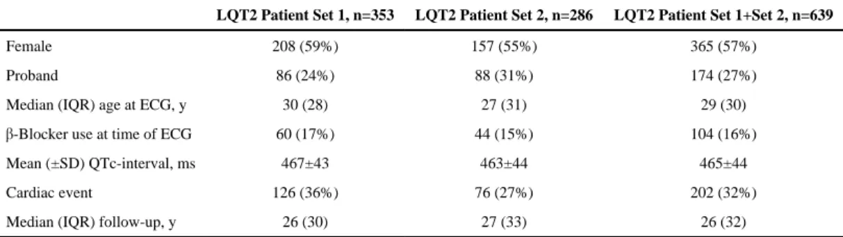Table 1 Characteristics of the Patients With LQT2 Studied
