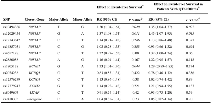 Table 6 Effect of SNPs on Event-Free Survival in Sets 1 and 2 Combined