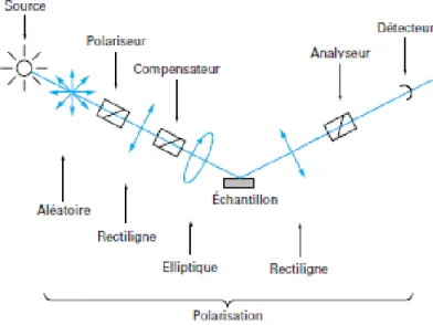 Figure II. 4 : Schéma de l'ellipsomètre spectroscopique à compensateur tournant. Inspirée par [106] 