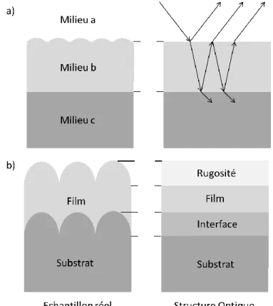 Figure II. 5 : Illustration du choix d'une structure optique modèle adaptée 