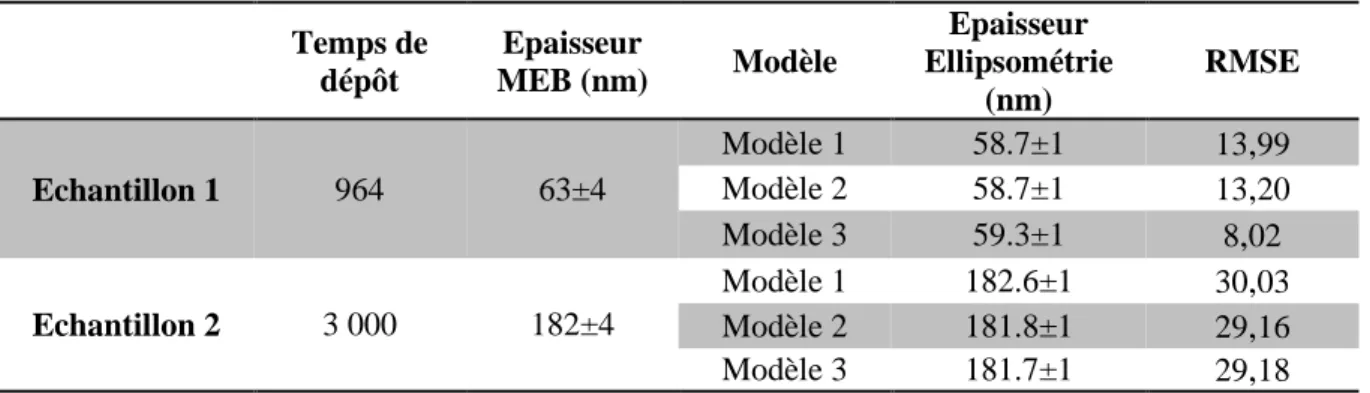 Tableau II. 1 : Comparaison des résultats de régression pour trois modèles de dispersion 