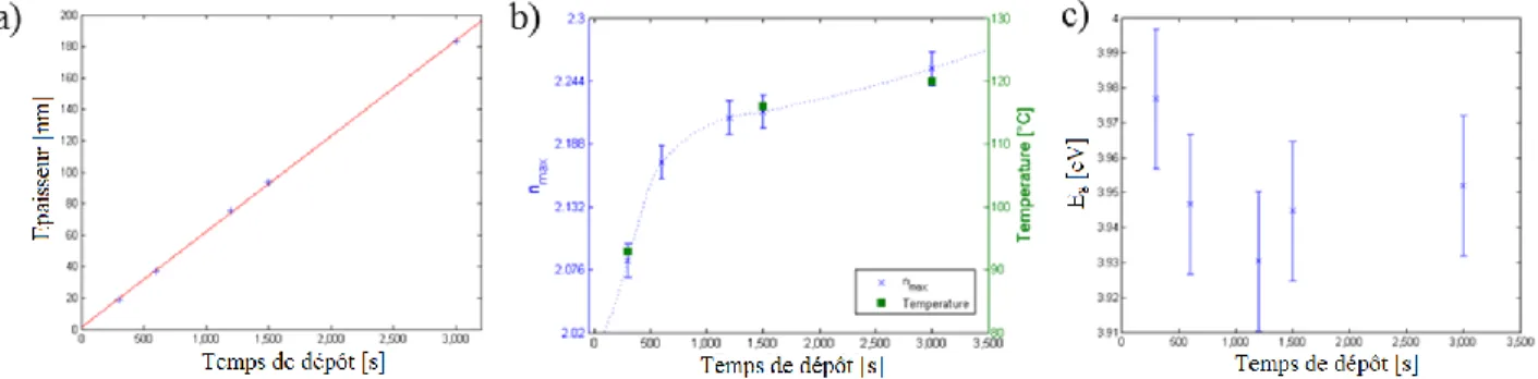 Figure II. 14 : a) Epaisseur b) n max  et température du substrat c) Gap optique en fonction du temps de dépôt 