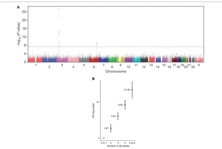 FiGURe 4 | A genome-wide association study on BrS. Modified from Ref. (101). (A) Manhattan plot revealing signal associations between two SNP (SCN10A  and HEY2) and BrS