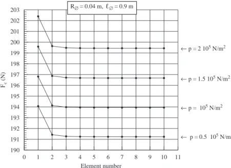 Fig. 3. Buckling of an inﬂatable cantilever beam. Mesh convergence test.