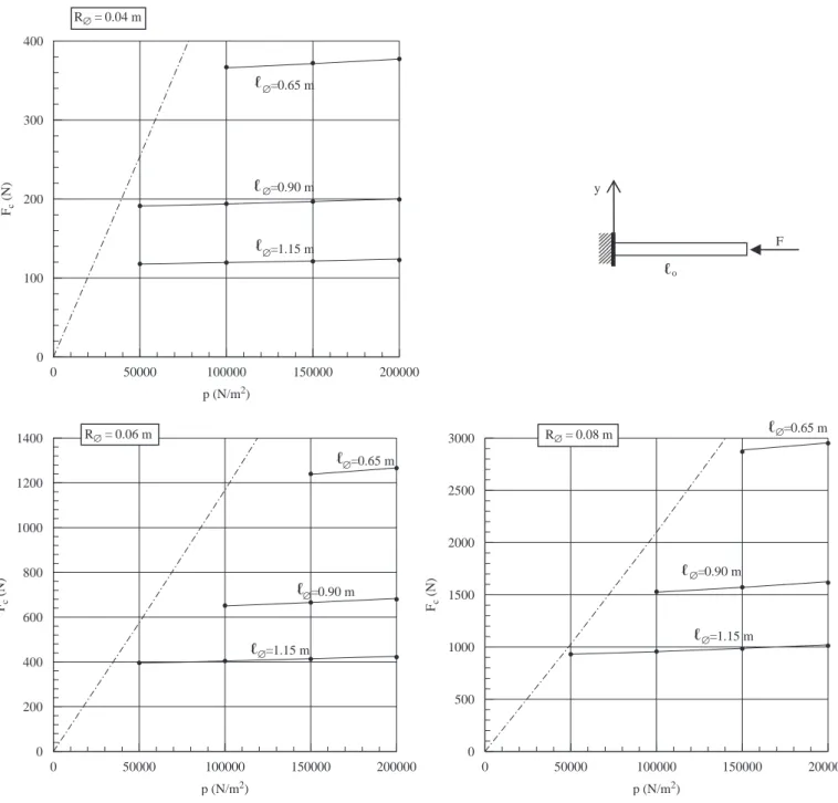 Fig. 4. Critical load of a cantilever.  , inﬂatable beam ﬁnite element; ————, membrane ﬁnite element; —  —  —, crushing force F crushing given by relation (30).