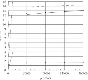 Fig. 10. The critical force of a radially loaded inﬂatable toroidal beam.  , inﬂatable beam ﬁnite element; ————, membrane ﬁnite element; - - - - - -, weeks’ solution, relation (32); —  —  — : crushing force q crushing given by relation (33).