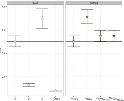 Figure 1. Statistical Significance of Imputation Accuracy across Loci and Methods