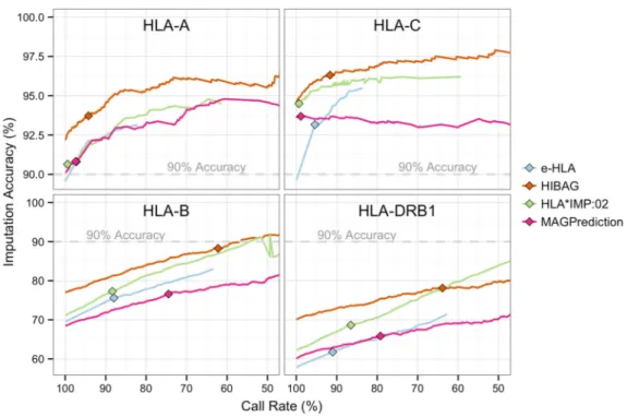 Figure 2. Locus-level Imputation Performance