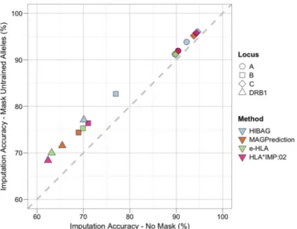 Figure 4. Imputation Accuracy when Masking Untrained Alleles