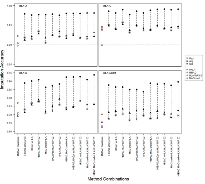 Figure 5. Maximum, Adjudicated and Standardized Imputation Accuracies in Method  Combinations