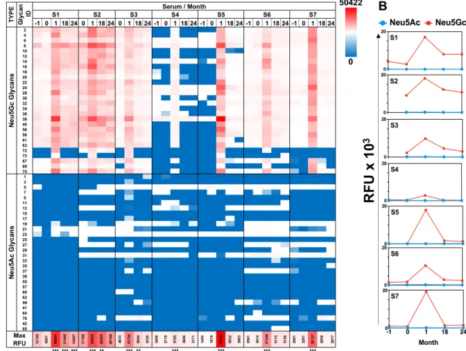 Figure 1: Diverse anti-Neu5Gc IgG response is induced after ATG treatment.  A. Sequential sera samples pre-/post-ATG  therapy were tested at 1:100 dilution on sialoglycan microarrays, then detected by Cy3-anti-human IgG (40 ng/well)