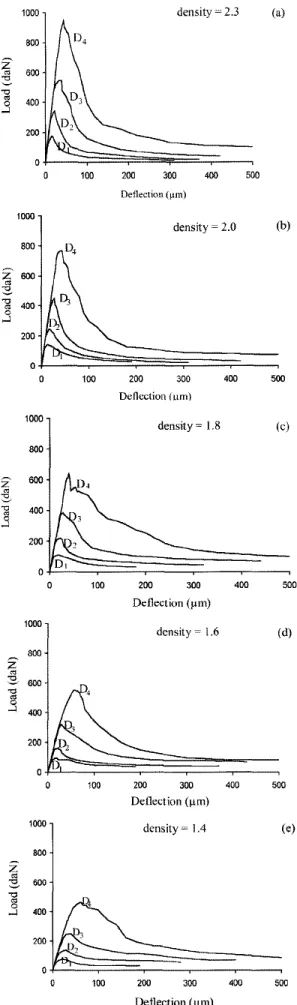 Fig. 4 -Influence of  density on structural behavior, average load- load-deflection  curves for different material density on  40 x 40 x  1 07 nun 3  beams
