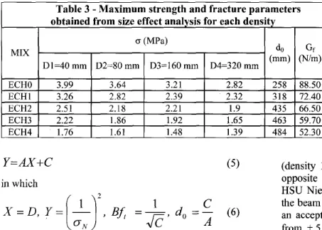 Table 3 - Maximum strength and fracture parameters  the  backgrolUld  noise,  the  signal  detection  threshold  was  set  at  a  value  of about  30  dB  (value adjusted before every  test)