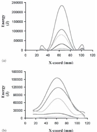 Figure 7. Evolution of the cumulative energy due to acoustic events in a cross-section perpendicular to the crack propagation at diﬀerent loading state: (a) material density 2.3; and (b) material density 1.8