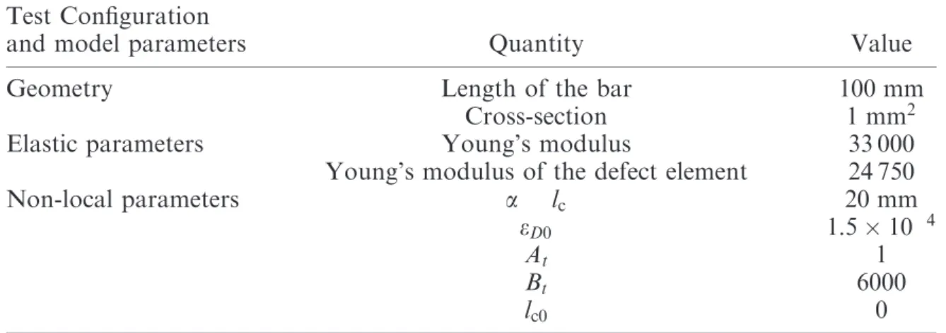 Figure 10. Damage evolution in the one-dimensional tension test in the original (a) and modiﬁed (b) non-local damage model.