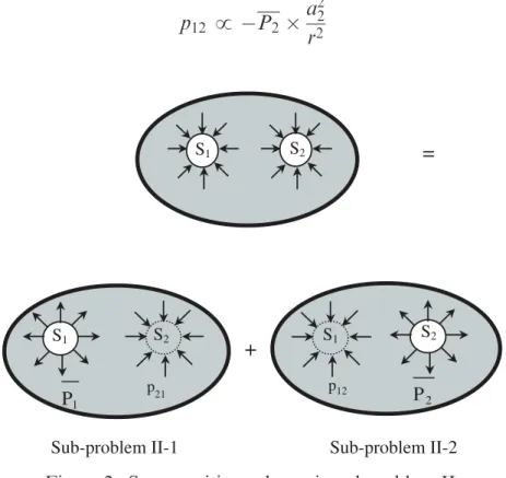 Figure 2. Superposition scheme in subproblem II.