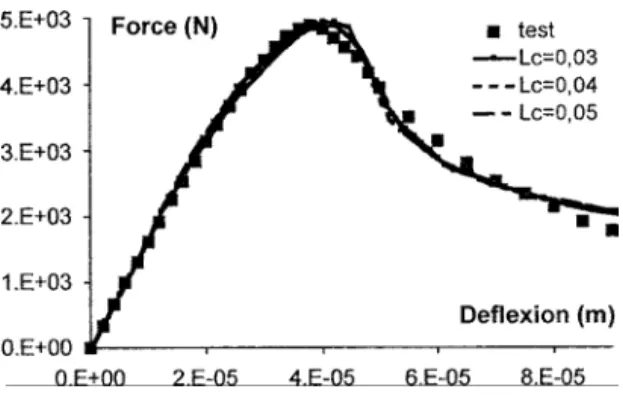Fig. 11. Automatic calibration of the model parameters on the middle size experiment for different – fixed – internal lengths.