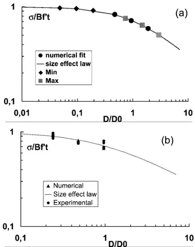 Fig. 13. Size effect predictions for the optimal fit; (a) each set of data is normalised with different parameters obtained from linear regression;