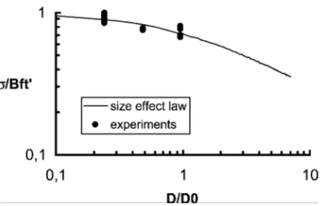 Fig. 3. Experimental results of size effect in three point bend tests.