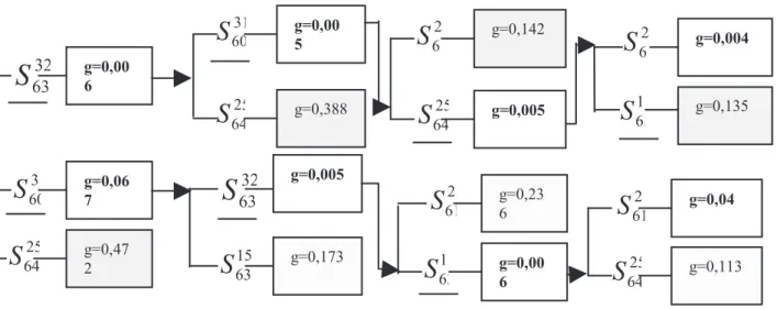 Figure 6. Arbre de ruine partiel obtenu par l’approche semi-probabiliste