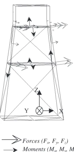 Figure 2. Schéma simplifié: plate-forme et chargementXZ