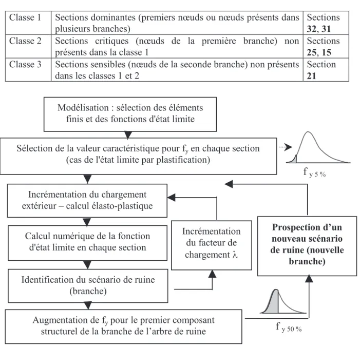 Figure 5. Algorithme de prospection d’un arbre de ruine par analyse de sensibilitéAugmentation de fy pour le premier composant