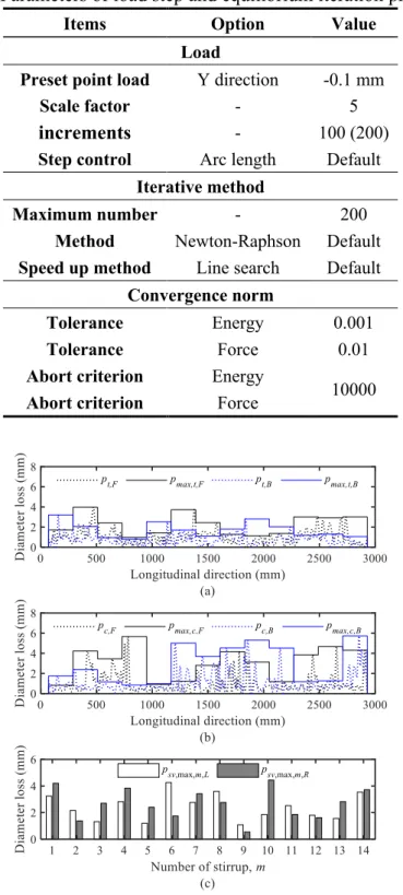 Table 3 Parameters of load step and equilibrium iteration procedure 