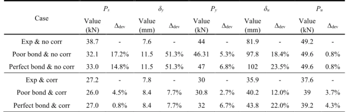 Table 5 Comparisons of mechanical information of experimental data and FEM simulation 