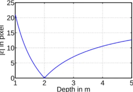 Fig. 2. Defocus blur variation with respect to depth. The parameters of the camera are: focal length f = 25 mm,  f-number F /# = 3, pixel size 5 µm and s = 25.3mm