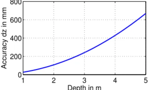 Fig. 3. Geometric accuracy of depth estimation for the imag- imag-ing system with parameter values given in Table 1.