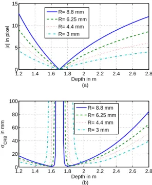 Fig. 6. (a) and (b): geometrical blur size and σ CRB varia- varia-tion with respect to depth, respectively, for a camera with parameters given in Table 1, with various aperture radii