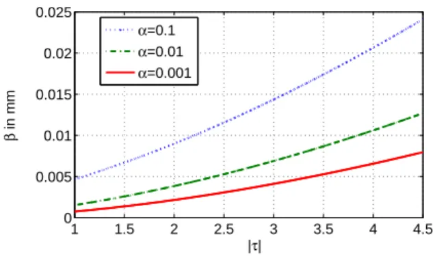 Fig. 7. Variation of β given in Eq. (20) with respect to τ z , for three values of inverse SNR α, for a camera with parameters given in Table 1.