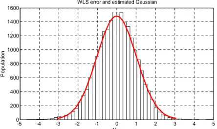 Fig.  4.  Histogram  of  IDIM-LS  error  with  its  estimated  Gaussian  –  Inappropriate  data  filtering