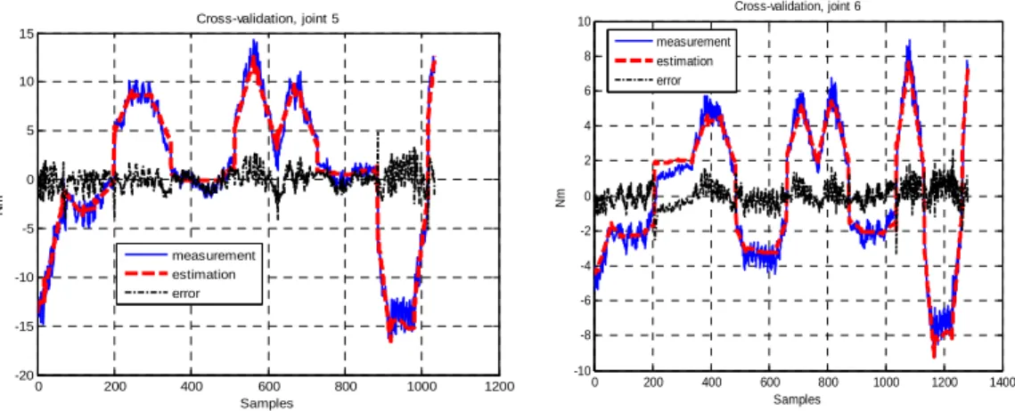Fig.  5.  Cross-validations,  joints  1,  2,  3,  4,  5  and  6  with  IDIM-LS  estimates  and  with  the  second  trajectory