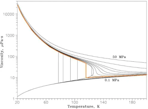 Fig. 1.3: Viscosity versus temperature diagram for nitrogen showing the isobars 0.1, 0.2, 0.5, 1, 2, 3, 4, 5, 6, 8, 10, 20, and 50 MPa [3].