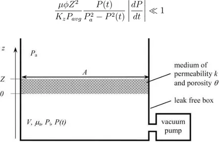 Fig. 1.7: Schematic of the set-up for the determination of the air permeability of a material by a falling pressure method [6].