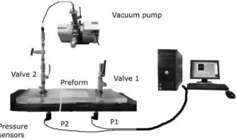 Fig. 2.1: The experimental equipments to measure in-plane permeability using one di- di-mensional air flow.