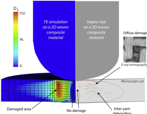 Fig. 12. (a) Comparison between predicted and measured indentation depths by stereo-digital images correlation for different levels of impact energy for configuration 1, (b) predicted and measured indentation for a 210 J impacted 3D woven plate.
