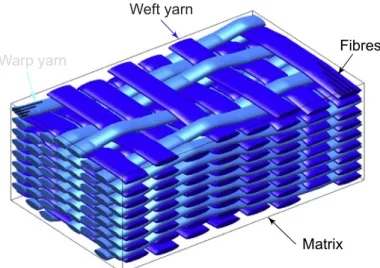 Fig. 1. Generic architecture of an unbalanced 3D woven composite material.