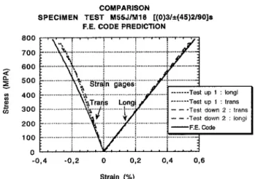Figure 16. Comparaisons entre la réponse éléments finis et l’expérience. Le délaminage se produit sur l’interface centrale de l’éprouvette