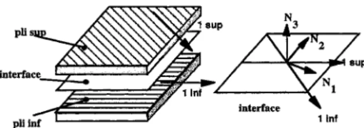 Figure 1. Interface : entité surfacique entre deux couches adjacentes.
