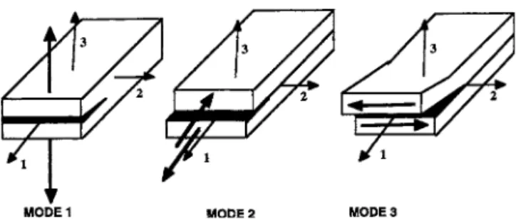 Figure 2. Modes de propagation du délaminage. σ 13 σ 23 σ 33 ! =  k 01 (1 − d 1 ) 0 00k02(1−d2)0 0 0 k 3 0 (1 − d 3 )  [ U 1 ][U2][U3] ! avec        k 1 0 = 2G 13ek20=2G23e k 3 0 = E 3 e