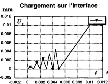 Figure 4. Évolution du déplacement imposé sur la face supé- supé-rieur de l’interface en fonction du temps.