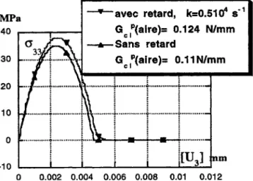 Figure 7. Évolution de la contrainte en fonction du saut de déplacement pour le modèle avec effet de retard