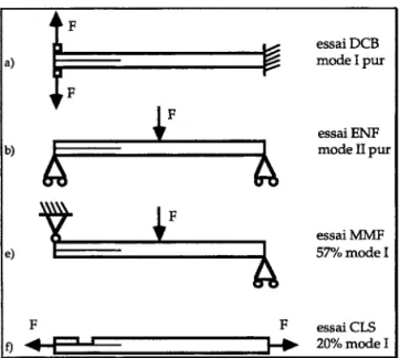 Figure 8. Essais de propagation du délaminage utilisés classi- classi-quement en mécanique de la rupture