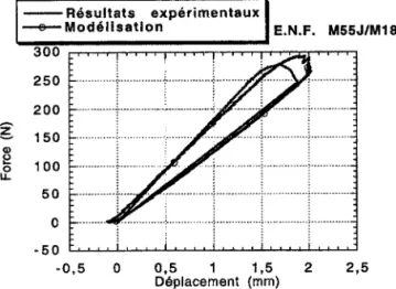 Figure 12. Simulation de l’essai MMF : charge en fonction de l’ouverture en tête entre les deux bras.